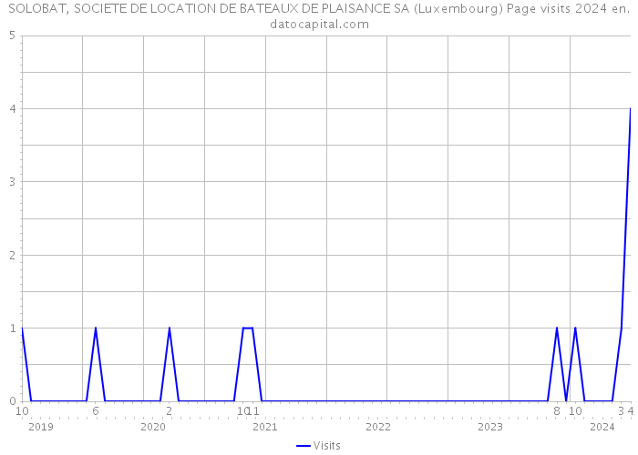 SOLOBAT, SOCIETE DE LOCATION DE BATEAUX DE PLAISANCE SA (Luxembourg) Page visits 2024 