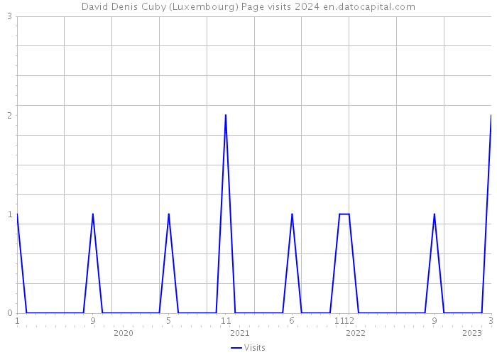 David Denis Cuby (Luxembourg) Page visits 2024 