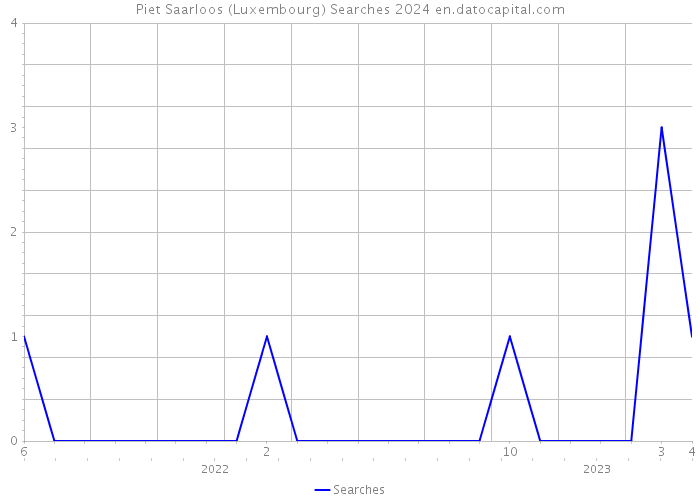 Piet Saarloos (Luxembourg) Searches 2024 