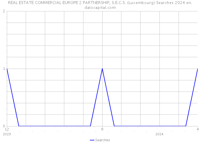 REAL ESTATE COMMERCIAL EUROPE 2 PARTNERSHIP, S.E.C.S. (Luxembourg) Searches 2024 