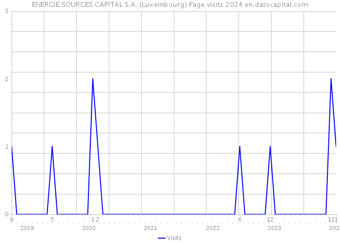 ENERGIE SOURCES CAPITAL S.A. (Luxembourg) Page visits 2024 