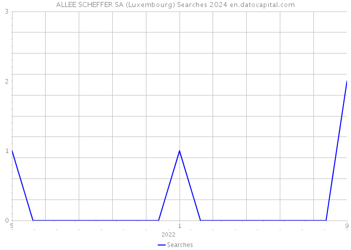 ALLEE SCHEFFER SA (Luxembourg) Searches 2024 