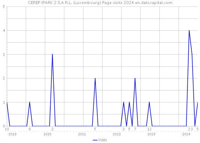 CEREP IPARK 2 S.A R.L. (Luxembourg) Page visits 2024 