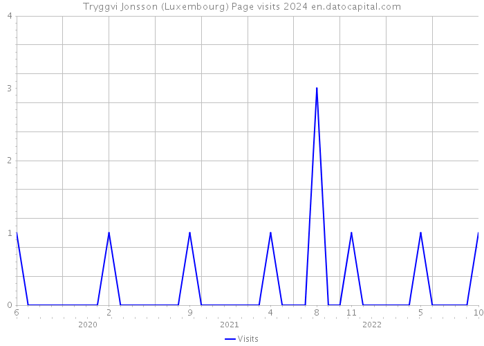 Tryggvi Jonsson (Luxembourg) Page visits 2024 
