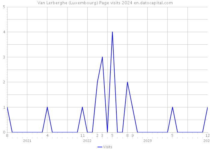 Van Lerberghe (Luxembourg) Page visits 2024 