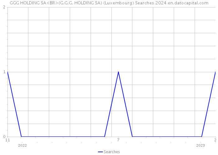 GGG HOLDING SA<BR>(G.G.G. HOLDING SA) (Luxembourg) Searches 2024 