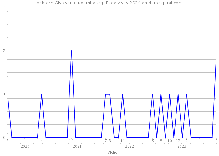 Asbjorn Gislason (Luxembourg) Page visits 2024 