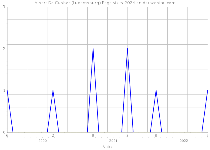 Albert De Cubber (Luxembourg) Page visits 2024 