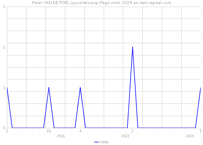 Peter VAN DE POEL (Luxembourg) Page visits 2024 