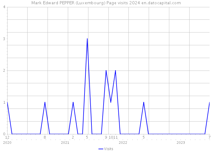 Mark Edward PEPPER (Luxembourg) Page visits 2024 