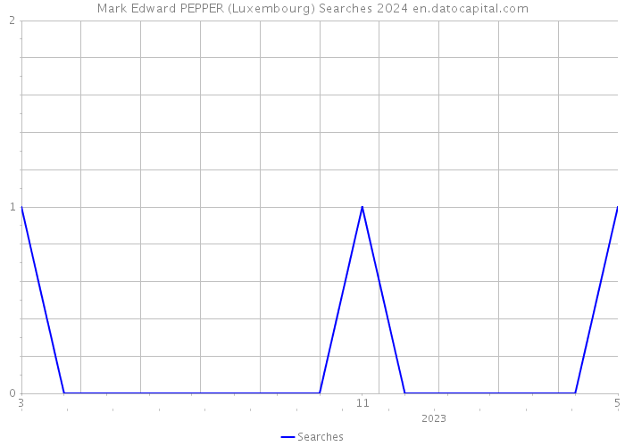 Mark Edward PEPPER (Luxembourg) Searches 2024 