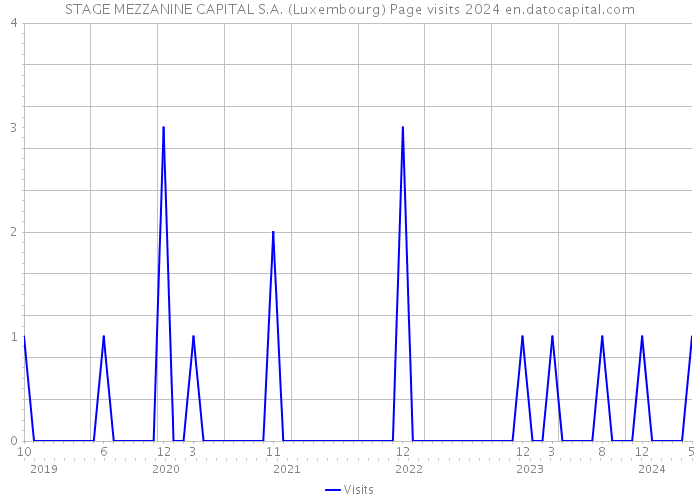 STAGE MEZZANINE CAPITAL S.A. (Luxembourg) Page visits 2024 