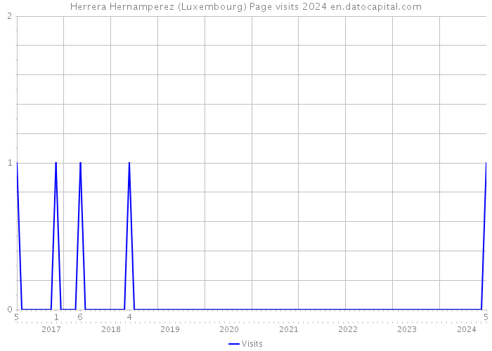 Herrera Hernamperez (Luxembourg) Page visits 2024 