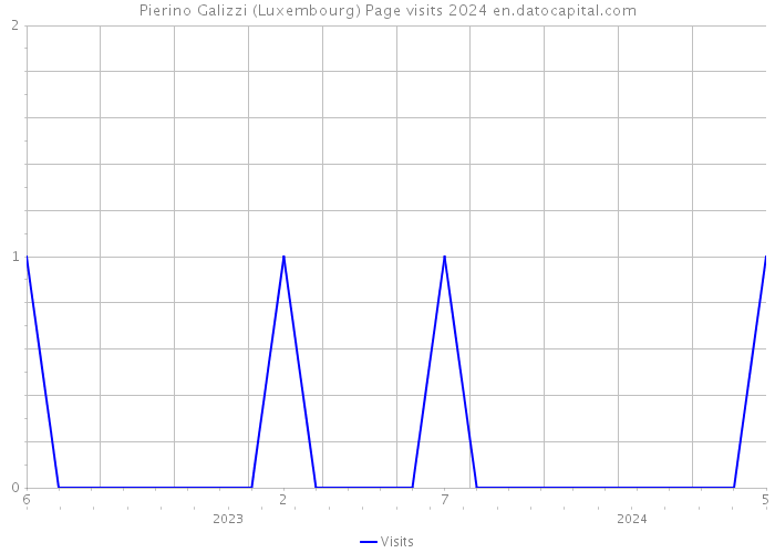 Pierino Galizzi (Luxembourg) Page visits 2024 