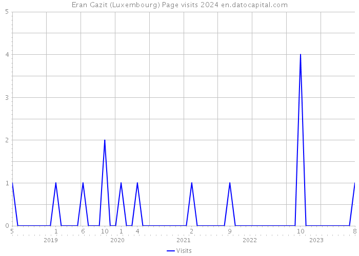 Eran Gazit (Luxembourg) Page visits 2024 