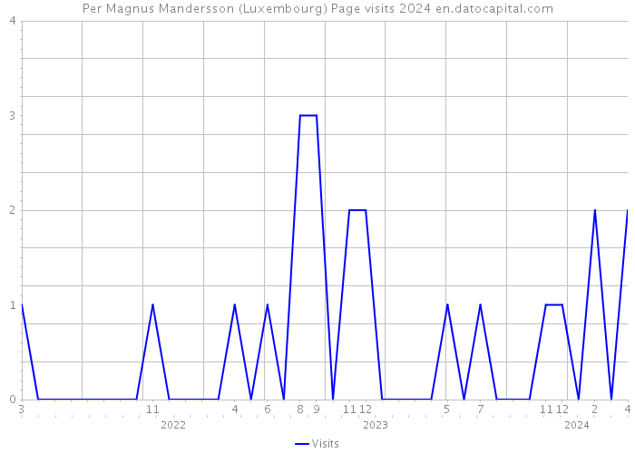 Per Magnus Mandersson (Luxembourg) Page visits 2024 