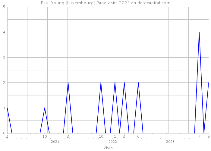 Paul Young (Luxembourg) Page visits 2024 