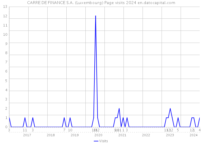 CARRE DE FINANCE S.A. (Luxembourg) Page visits 2024 