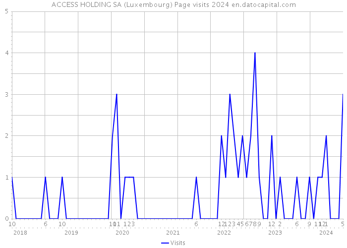 ACCESS HOLDING SA (Luxembourg) Page visits 2024 