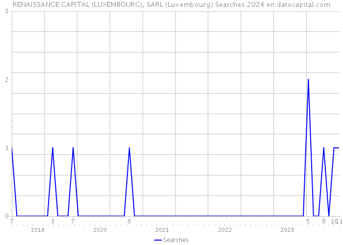 RENAISSANCE CAPITAL (LUXEMBOURG), SARL (Luxembourg) Searches 2024 