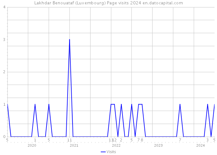 Lakhdar Benouataf (Luxembourg) Page visits 2024 