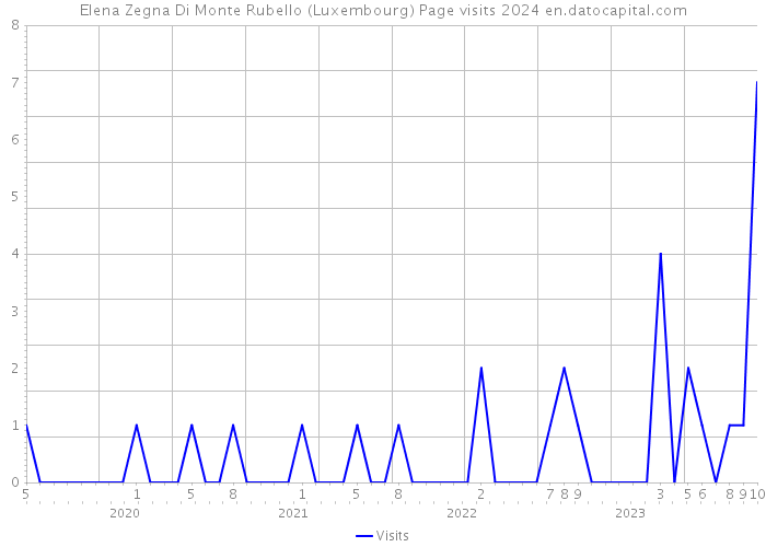 Elena Zegna Di Monte Rubello (Luxembourg) Page visits 2024 