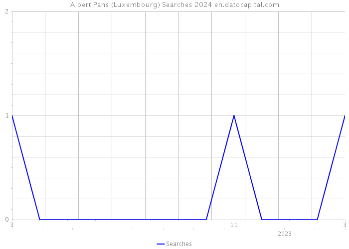 Albert Pans (Luxembourg) Searches 2024 