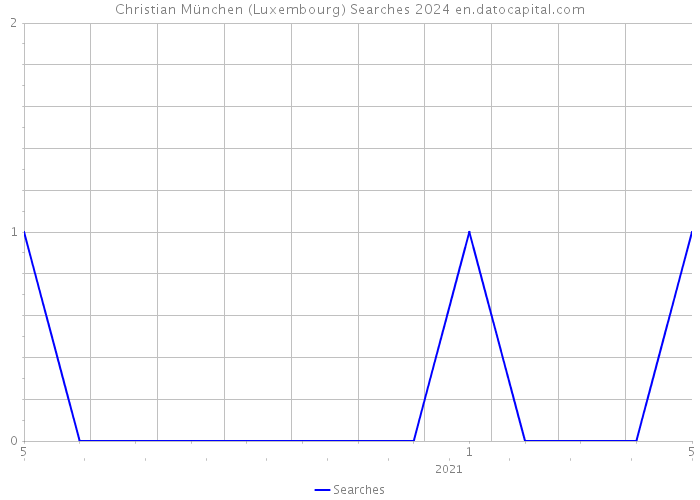 Christian München (Luxembourg) Searches 2024 