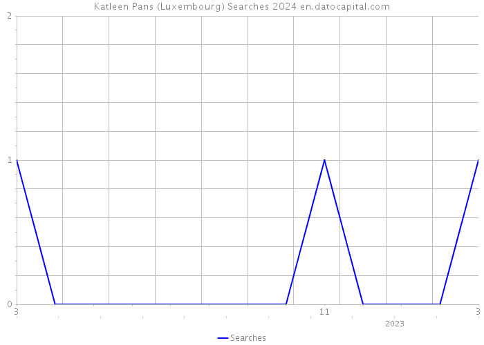 Katleen Pans (Luxembourg) Searches 2024 