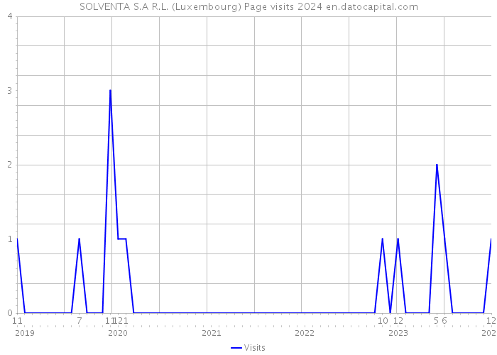 SOLVENTA S.A R.L. (Luxembourg) Page visits 2024 
