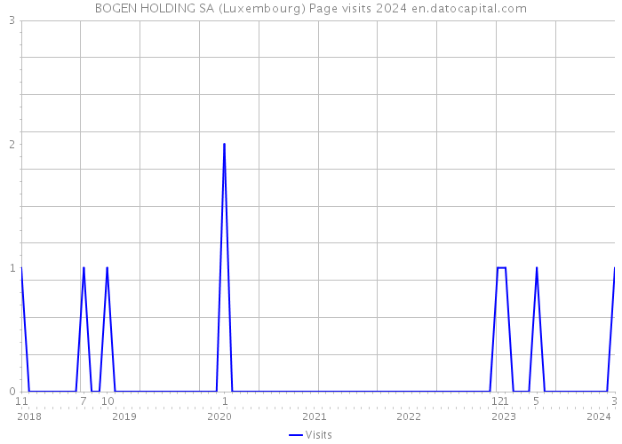 BOGEN HOLDING SA (Luxembourg) Page visits 2024 