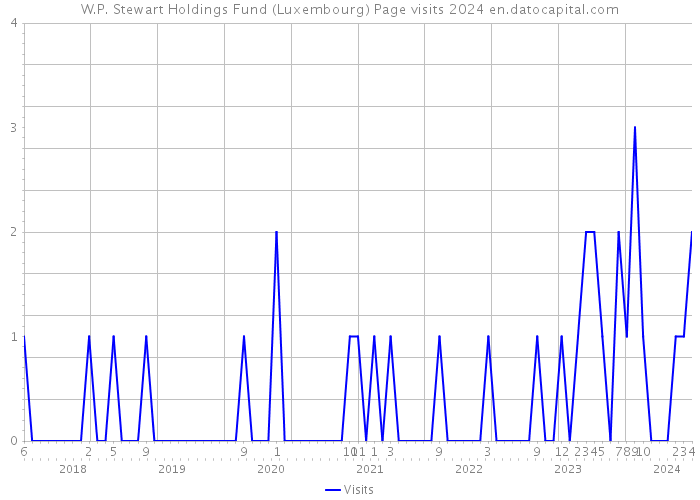 W.P. Stewart Holdings Fund (Luxembourg) Page visits 2024 