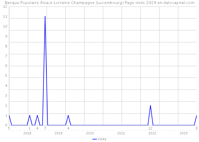 Banque Populaire Alsace Lorraine Champagne (Luxembourg) Page visits 2024 