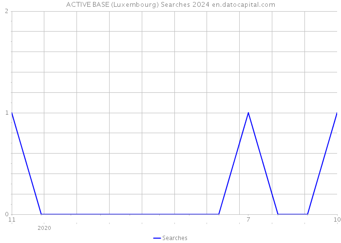 ACTIVE BASE (Luxembourg) Searches 2024 