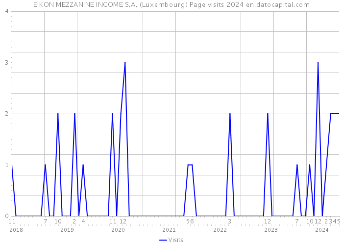 EIKON MEZZANINE INCOME S.A. (Luxembourg) Page visits 2024 