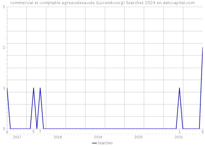 commercial et comptable agreacuteeacute (Luxembourg) Searches 2024 