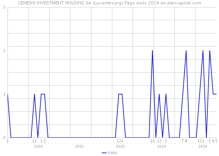 GENESIS INVESTMENT HOLDING SA (Luxembourg) Page visits 2024 
