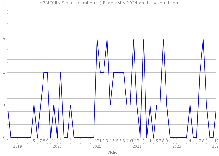 ARMONIA S.A. (Luxembourg) Page visits 2024 