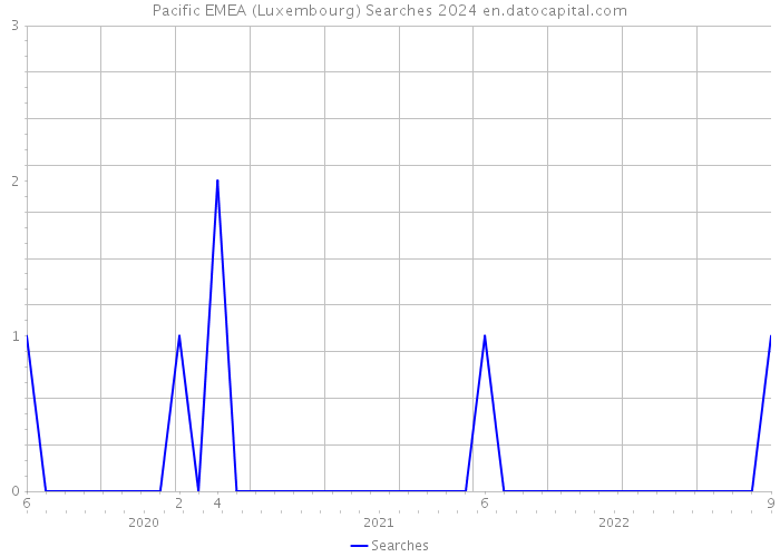 Pacific EMEA (Luxembourg) Searches 2024 