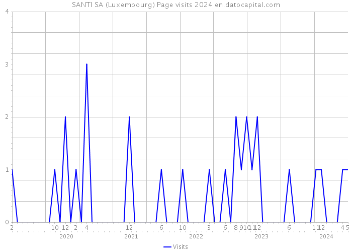 SANTI SA (Luxembourg) Page visits 2024 