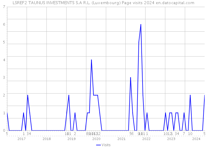 LSREF2 TAUNUS INVESTMENTS S.A R.L. (Luxembourg) Page visits 2024 