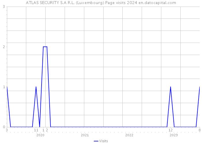 ATLAS SECURITY S.A R.L. (Luxembourg) Page visits 2024 