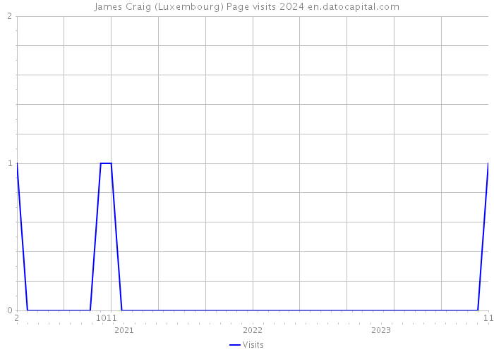 James Craig (Luxembourg) Page visits 2024 
