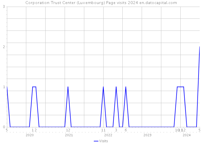Corporation Trust Center (Luxembourg) Page visits 2024 