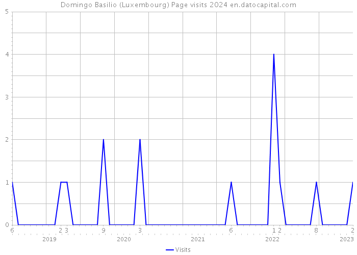Domingo Basilio (Luxembourg) Page visits 2024 