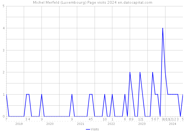 Michel Merfeld (Luxembourg) Page visits 2024 