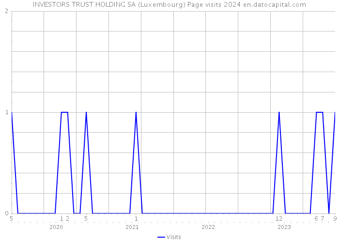 INVESTORS TRUST HOLDING SA (Luxembourg) Page visits 2024 