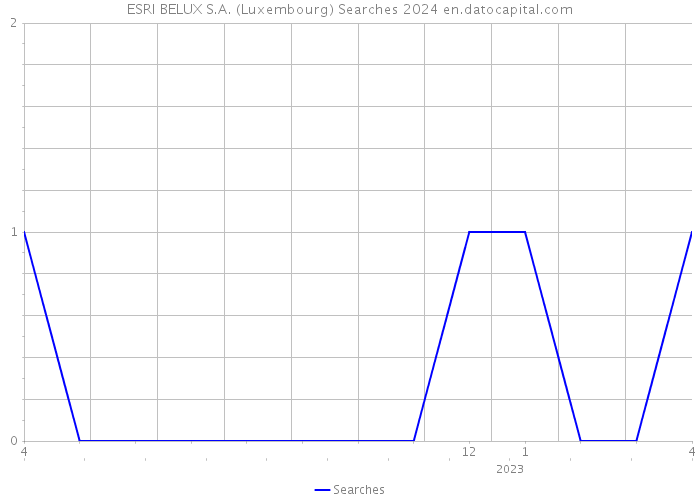 ESRI BELUX S.A. (Luxembourg) Searches 2024 