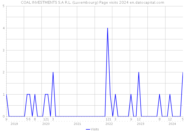 COAL INVESTMENTS S.A R.L. (Luxembourg) Page visits 2024 