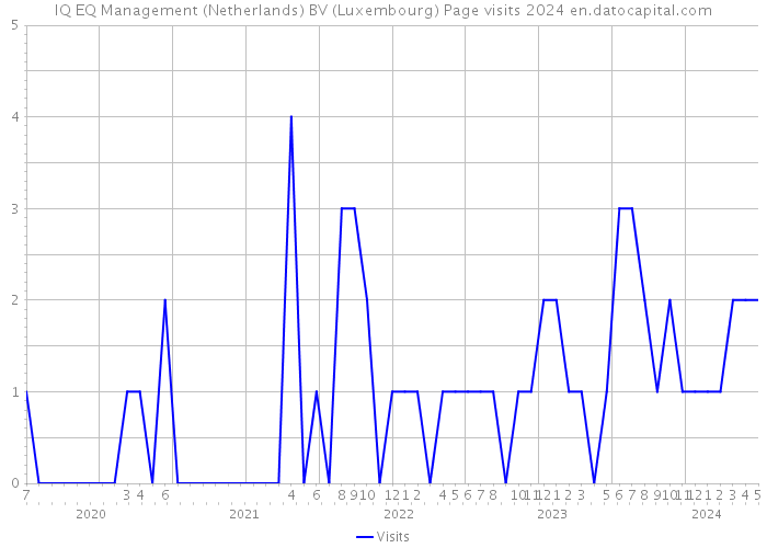IQ EQ Management (Netherlands) BV (Luxembourg) Page visits 2024 
